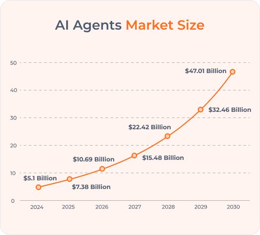 Showing AI agents driving business efficiency and innovation in a competitive market landscape